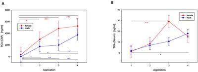 Systemic Effects by Intrathecal Administration of Triamcinolone Acetonide in Patients With Multiple Sclerosis